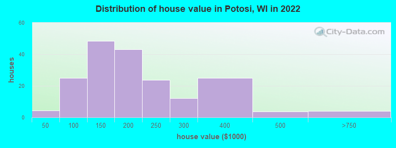 Distribution of house value in Potosi, WI in 2022
