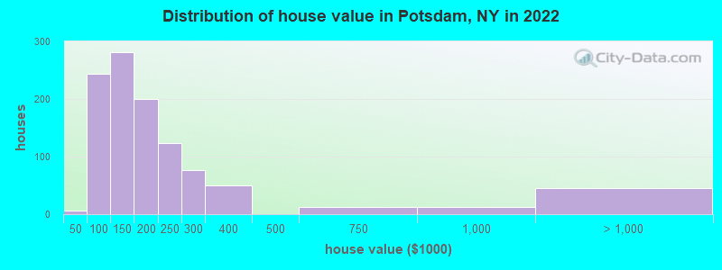Distribution of house value in Potsdam, NY in 2019
