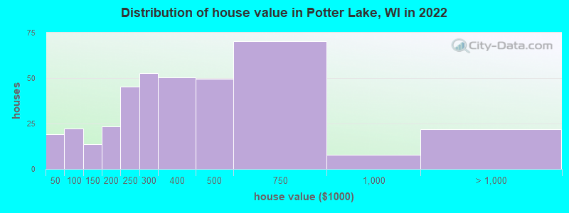 Distribution of house value in Potter Lake, WI in 2022