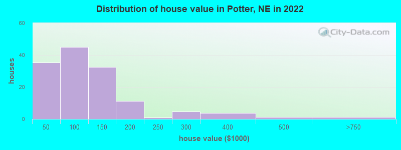Distribution of house value in Potter, NE in 2019