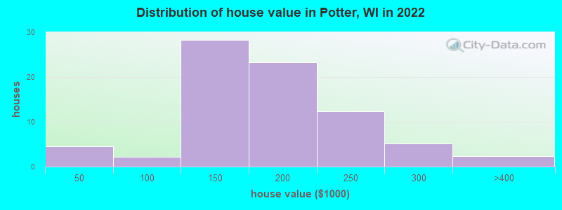 Distribution of house value in Potter, WI in 2022