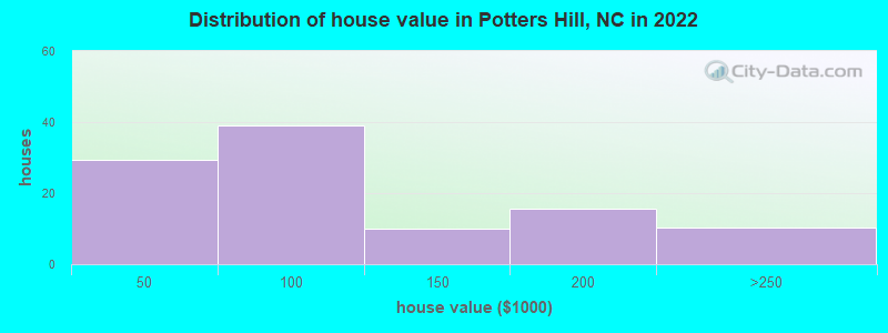 Distribution of house value in Potters Hill, NC in 2022