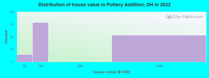 Distribution of house value in Pottery Addition, OH in 2022