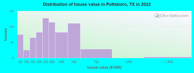 Distribution of house value in Pottsboro, TX in 2021