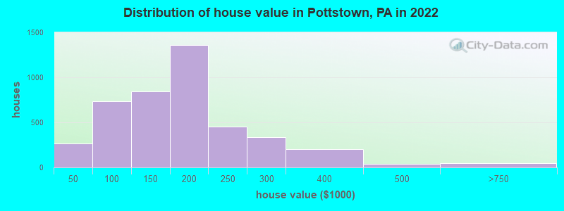 Distribution of house value in Pottstown, PA in 2021