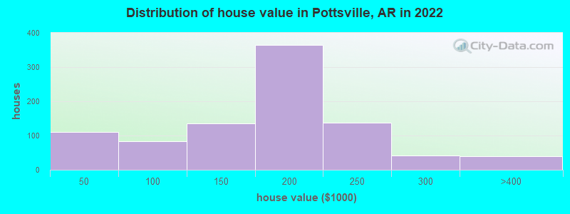Distribution of house value in Pottsville, AR in 2019