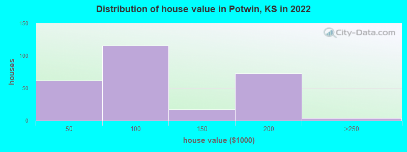 Distribution of house value in Potwin, KS in 2022