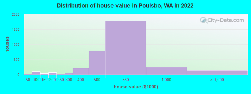 Distribution of house value in Poulsbo, WA in 2022