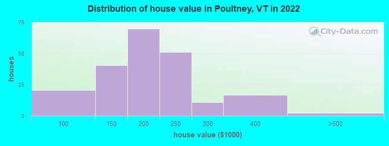 Distribution of house value in Poultney, VT in 2019