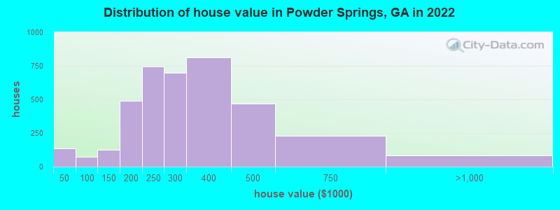 Distribution of house value in Powder Springs, GA in 2022