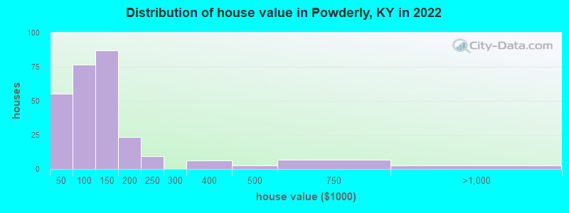 Distribution of house value in Powderly, KY in 2022