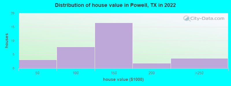 Distribution of house value in Powell, TX in 2022