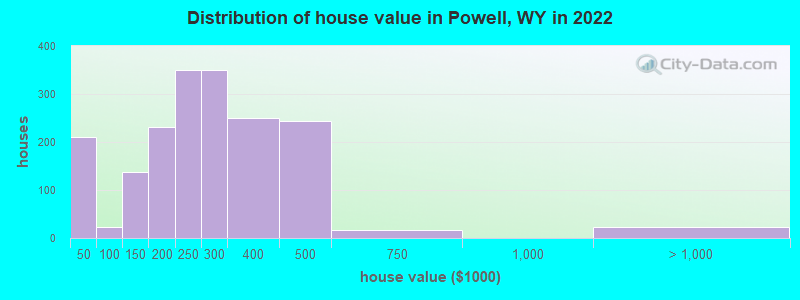 Distribution of house value in Powell, WY in 2019