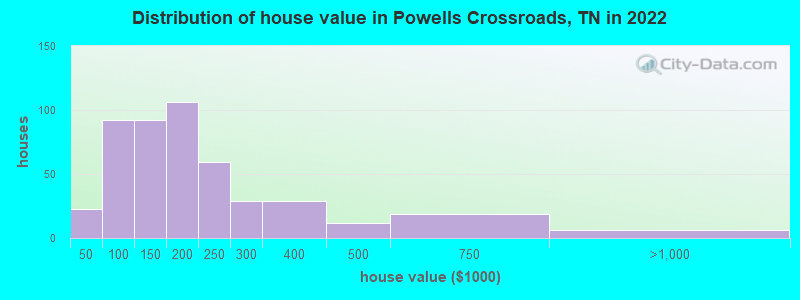 Distribution of house value in Powells Crossroads, TN in 2019