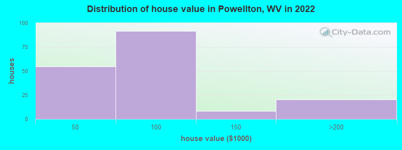 Distribution of house value in Powellton, WV in 2022