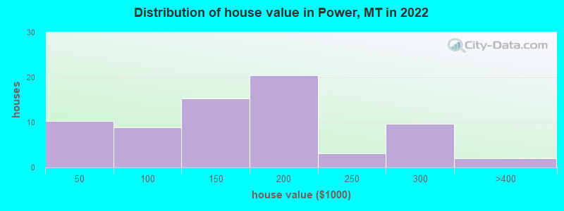 Distribution of house value in Power, MT in 2022