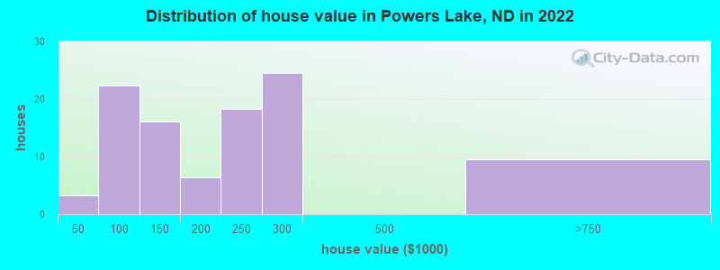 Distribution of house value in Powers Lake, ND in 2019
