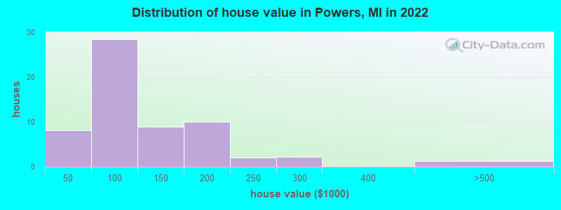 Distribution of house value in Powers, MI in 2022