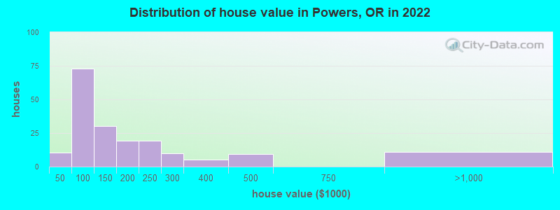Distribution of house value in Powers, OR in 2022
