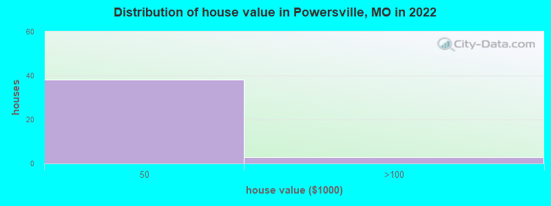 Distribution of house value in Powersville, MO in 2022