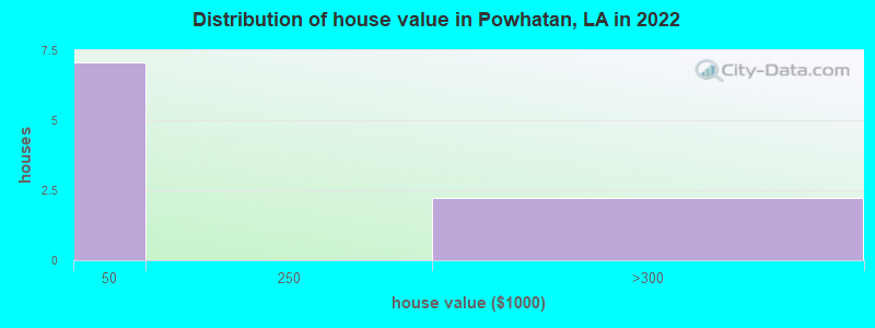 Distribution of house value in Powhatan, LA in 2022