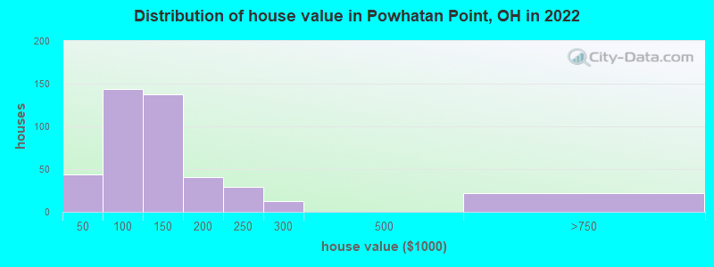 Distribution of house value in Powhatan Point, OH in 2019