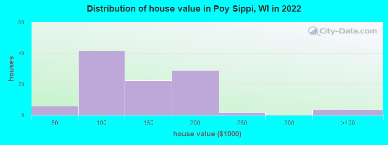 Distribution of house value in Poy Sippi, WI in 2022