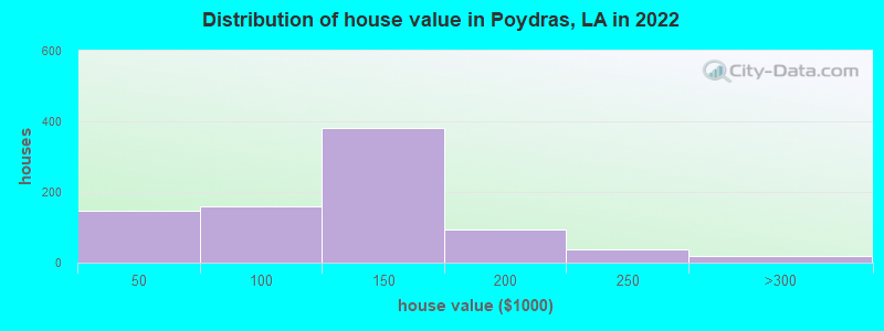 Distribution of house value in Poydras, LA in 2022