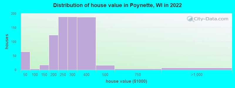 Distribution of house value in Poynette, WI in 2022