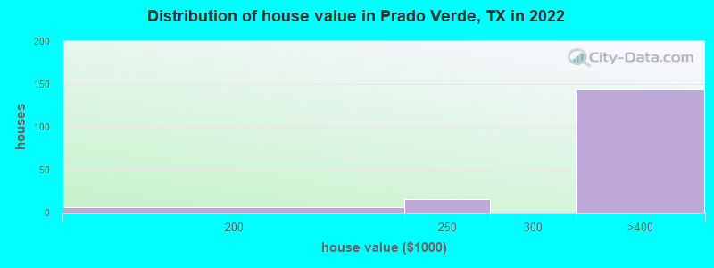 Distribution of house value in Prado Verde, TX in 2022