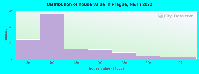 Distribution of house value in Prague, NE in 2022