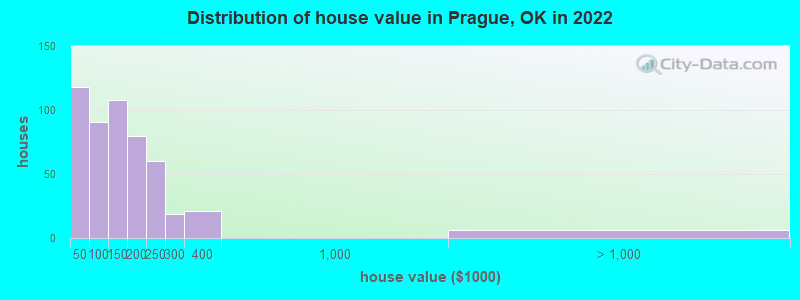 Distribution of house value in Prague, OK in 2022