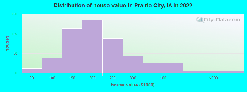 Distribution of house value in Prairie City, IA in 2022