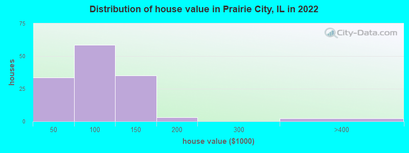 Distribution of house value in Prairie City, IL in 2022