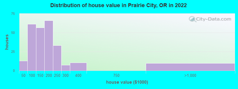 Distribution of house value in Prairie City, OR in 2022
