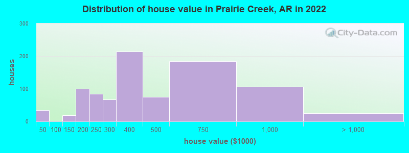 Distribution of house value in Prairie Creek, AR in 2022