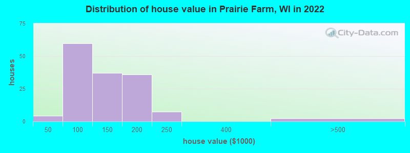 Distribution of house value in Prairie Farm, WI in 2019