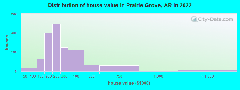 Distribution of house value in Prairie Grove, AR in 2022