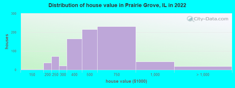 Distribution of house value in Prairie Grove, IL in 2022