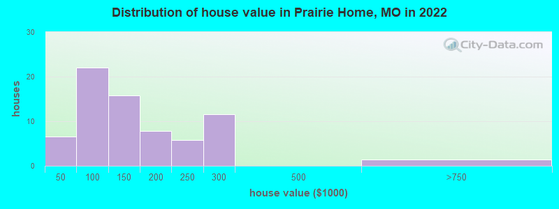 Distribution of house value in Prairie Home, MO in 2022