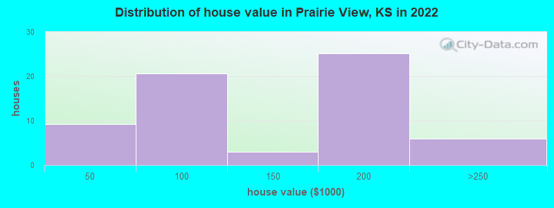 Distribution of house value in Prairie View, KS in 2022