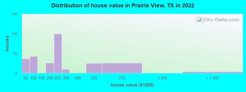 Distribution of house value in Prairie View, TX in 2022