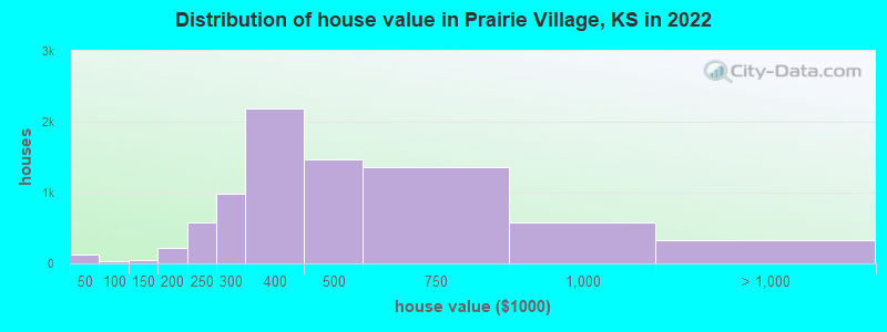 Distribution of house value in Prairie Village, KS in 2019