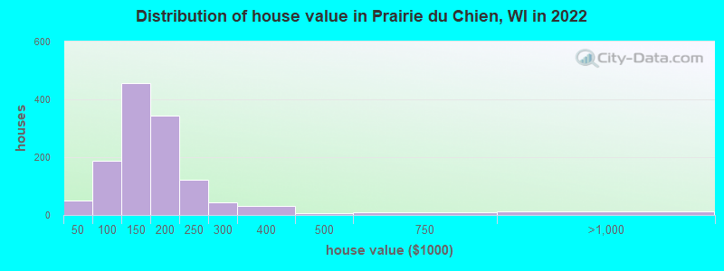 Distribution of house value in Prairie du Chien, WI in 2022