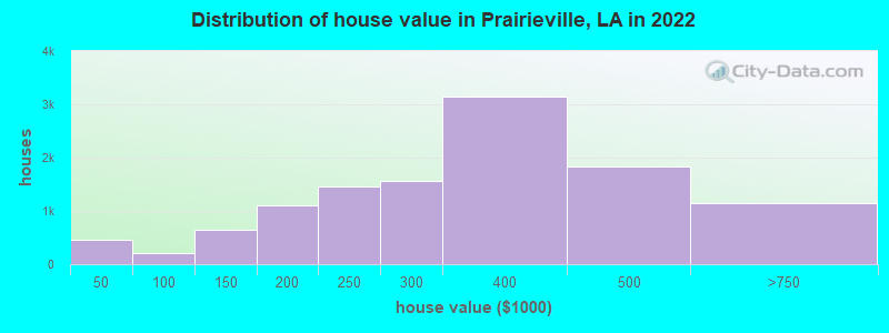 Distribution of house value in Prairieville, LA in 2021
