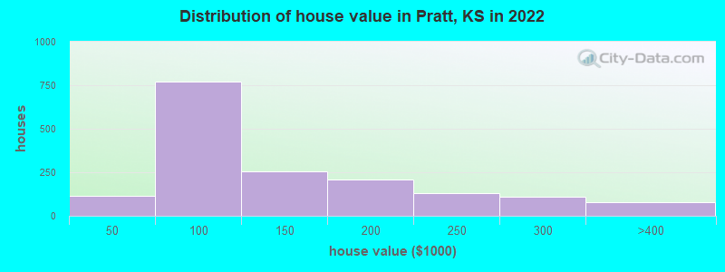Distribution of house value in Pratt, KS in 2021