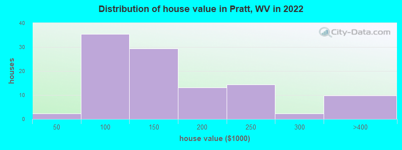 Distribution of house value in Pratt, WV in 2022