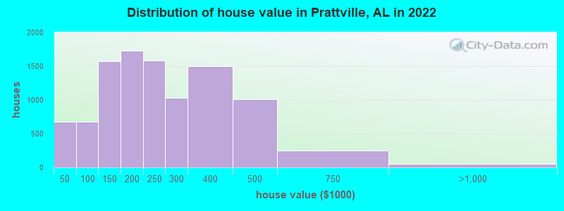 Distribution of house value in Prattville, AL in 2021
