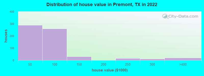 Distribution of house value in Premont, TX in 2019