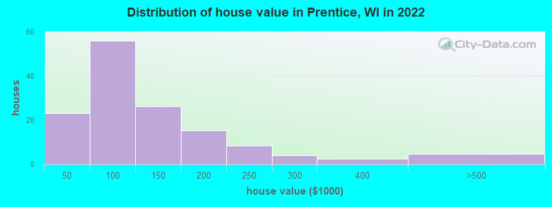 Distribution of house value in Prentice, WI in 2022